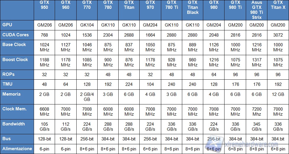 tabella nvidia GTX 980 Ti