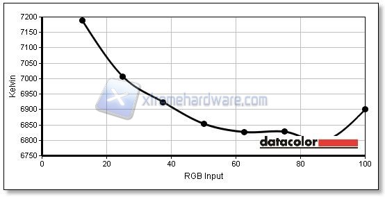 Temp normale default