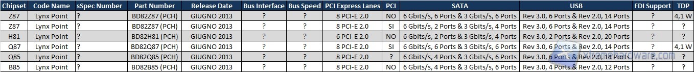 Compare Lynx-Point Chipset