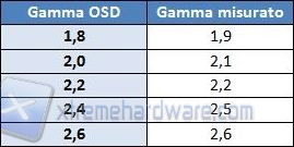 Gamma OSD